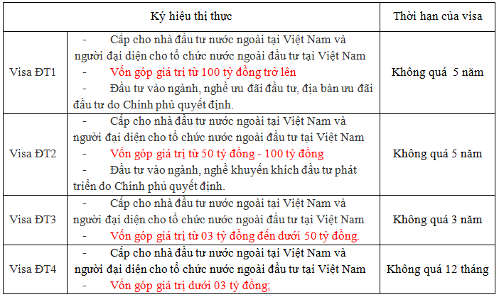 Visa cho nhà đầu tư nước ngoài tại Việt Nam mới nhất